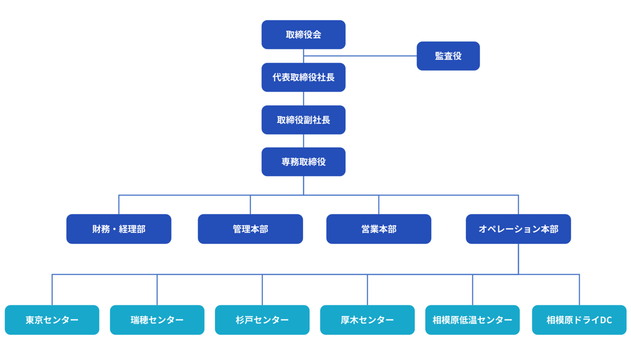 TAKAIDOクールフロー株式会社 社長 飯田勇一