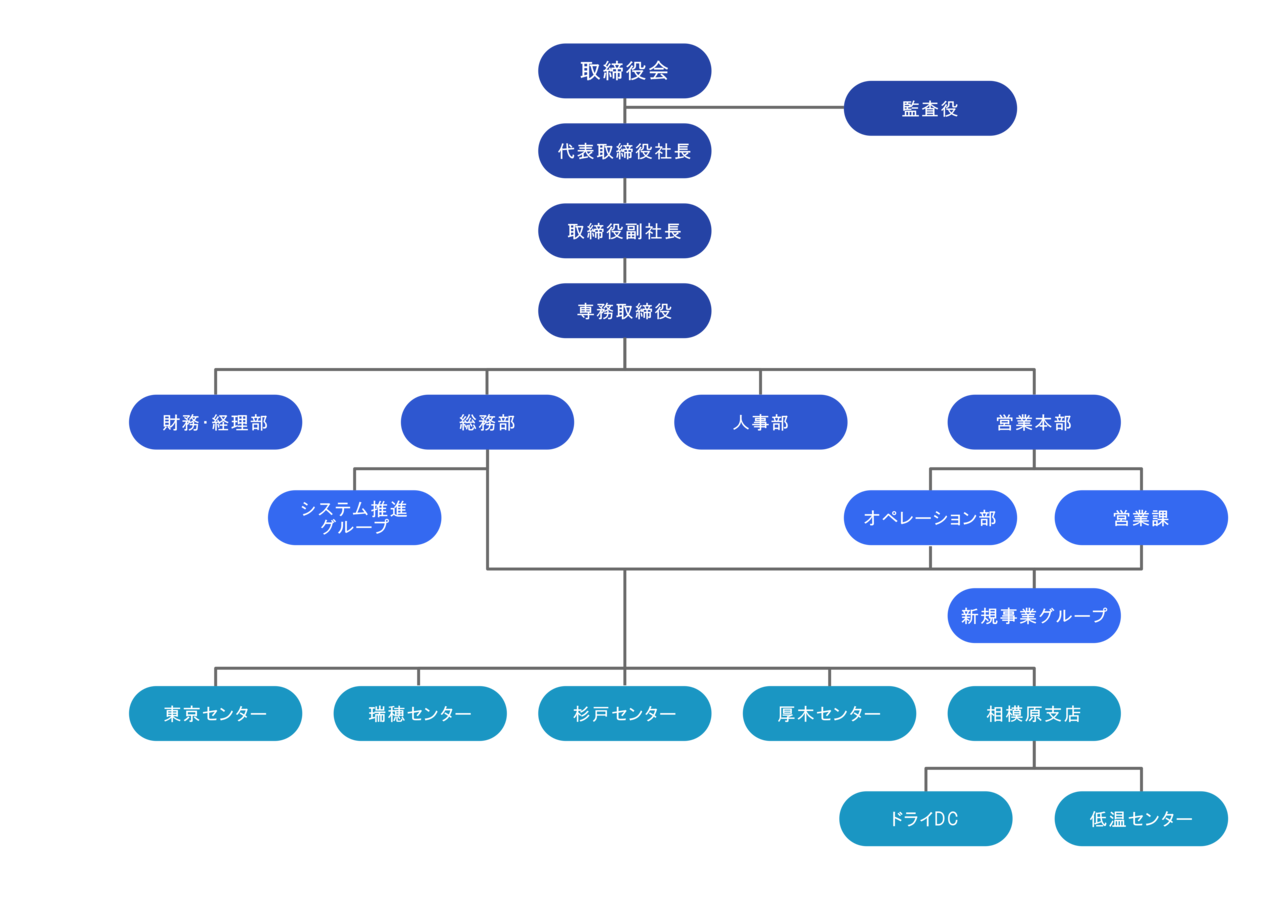 企業情報｜冷凍・冷蔵・常温の食品総合物流会社「TAKAIDOクールフロー」